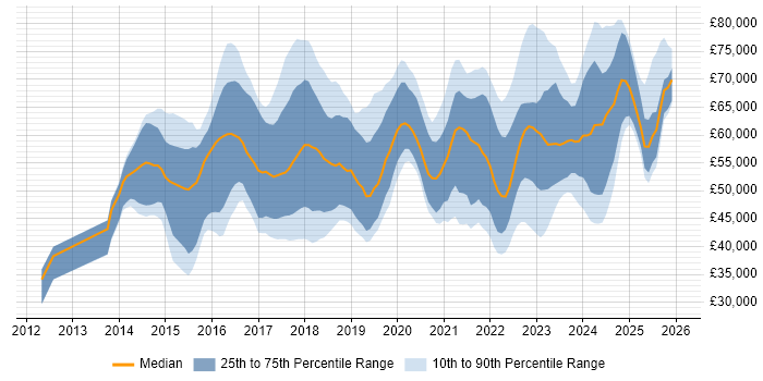 Salary distribution trend for Cybersecurity Analyst job vacancies in London