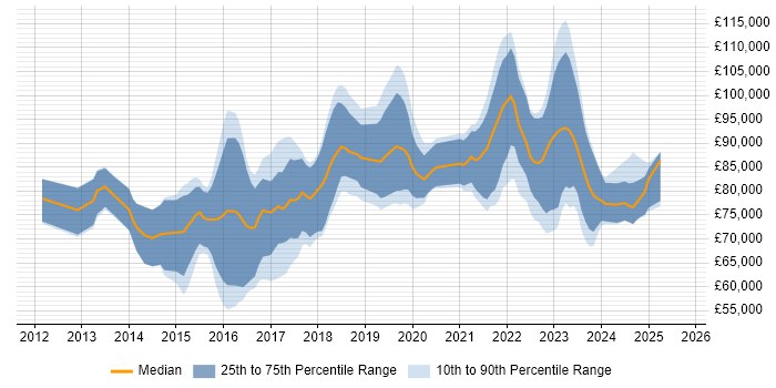 Salary distribution trend for Cybersecurity Architect job vacancies in London