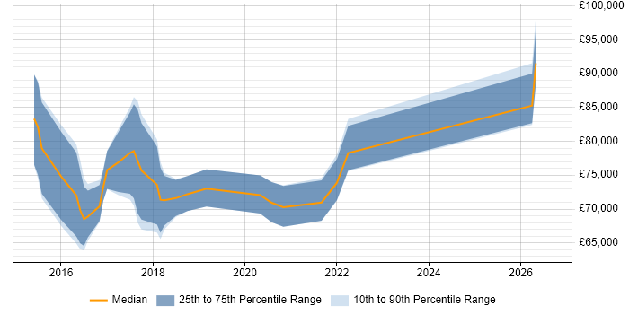 Salary distribution trend for Cyber Security Incident Manager job vacancies in London