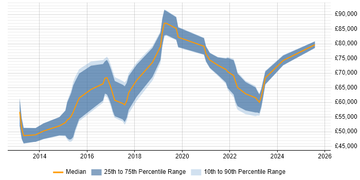 Salary distribution trend for Cyber Threat Analyst job vacancies in London Salary distribution trend for Cyber Threat Analyst job vacancies in London