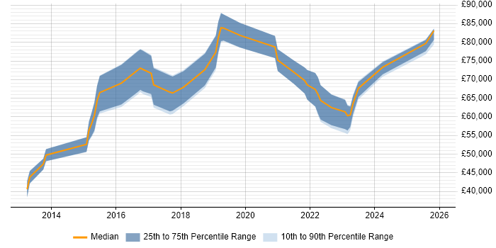 Salary distribution trend for Cyber Threat Intelligence Analyst job vacancies in London