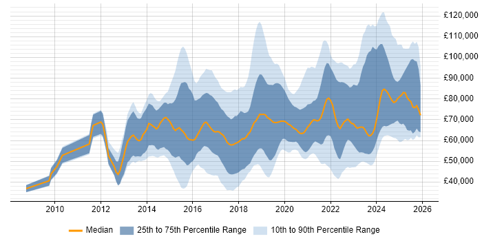 Salary distribution trend for jobs in London citing Cyber Threat