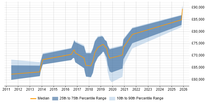 Salary distribution trend for CyberArk Engineer job vacancies in London