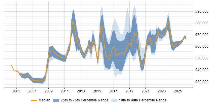Salary distribution trend for jobs in London citing Cybercrime