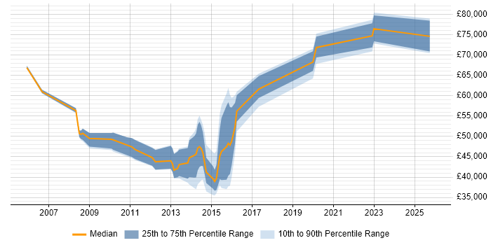 Salary distribution trend for jobs in London citing CyberSource