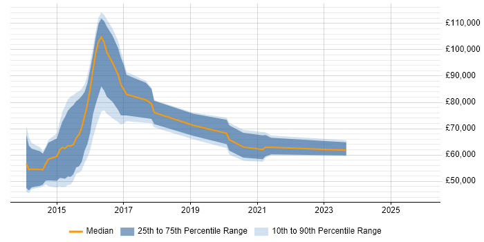 Salary distribution trend for jobs in London citing Cypher