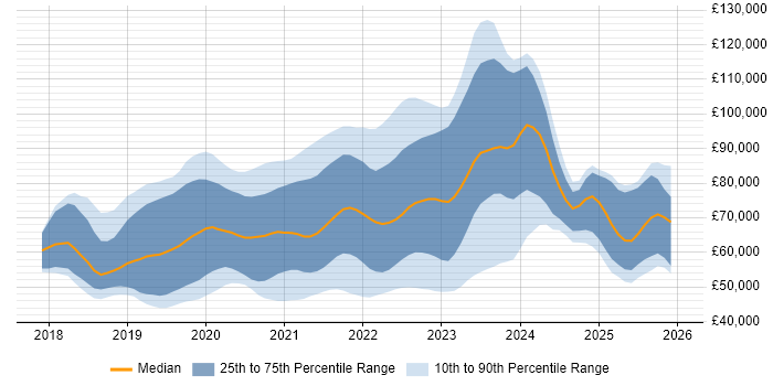 Salary distribution trend for jobs in London citing Cypress.io