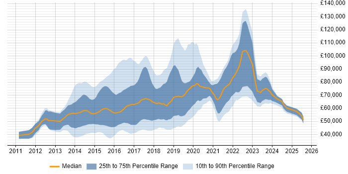 Salary distribution trend for jobs in London citing D3.js Salary distribution trend for jobs in London citing D3.js