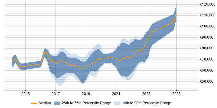 Salary distribution trend for jobs in London citing Dagger