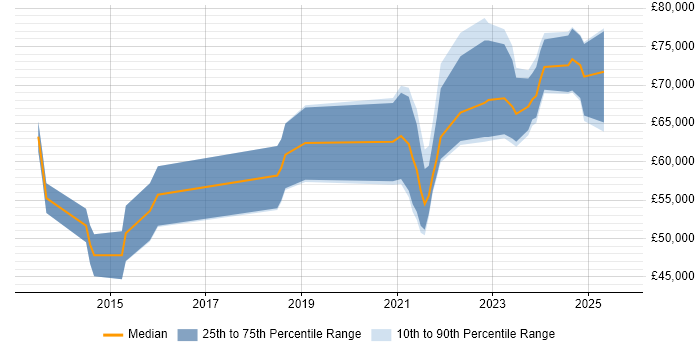 Salary distribution trend for jobs in London citing Dart