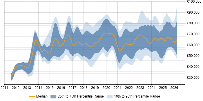 Salary distribution trend for jobs in London citing Data Analysis Expressions