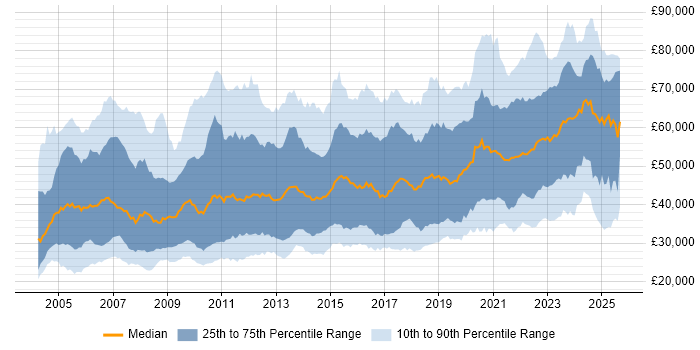 Salary distribution trend for Data Analyst job vacancies in London Salary distribution trend for Data Analyst job vacancies in London