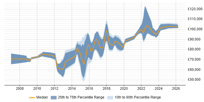 Salary distribution trend for Data Analytics Architect job vacancies in London