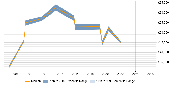 Salary distribution trend for Data Analytics Executive job vacancies in London