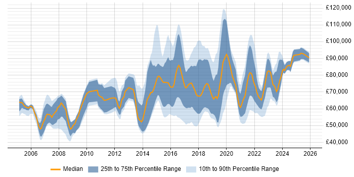 Salary distribution trend for Data Analytics Manager job vacancies in London