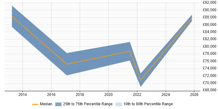 Salary distribution trend for Data Analytics Officer job vacancies in London