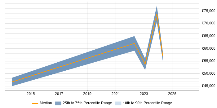 Salary distribution trend for jobs in London citing Data Annotation