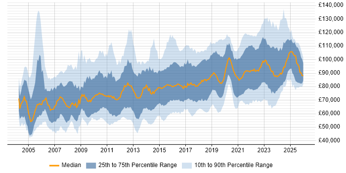 Salary distribution trend for Data Architect job vacancies in London