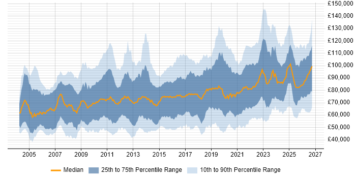 Salary distribution trend for jobs in London citing Data Architecture
