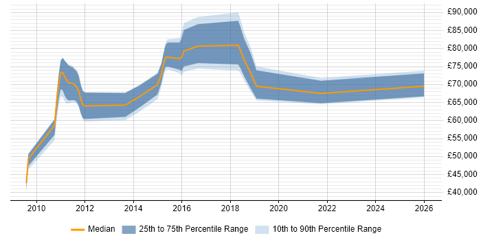 Salary distribution trend for jobs in London citing Data Categorisation