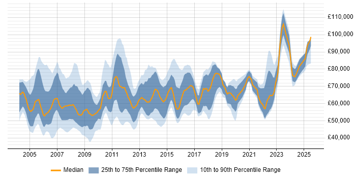 Salary distribution trend for Data Centre Manager job vacancies in London Salary distribution trend for Data Centre Manager job vacancies in London