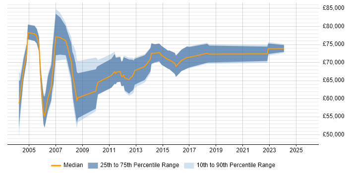 Salary distribution trend for Data Centre Operations Manager job vacancies in London