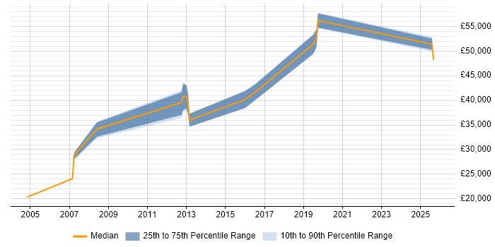 Salary distribution trend for Data Centre Operations Technician job vacancies in London
