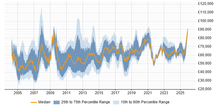 Salary distribution trend for jobs in London citing Data Centre Operations