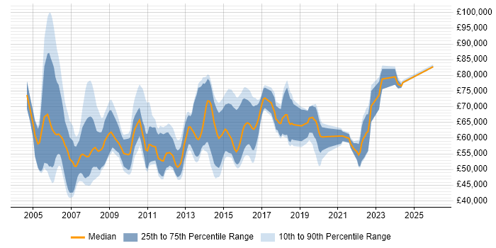 Salary distribution trend for Data Centre Project Manager job vacancies in London
