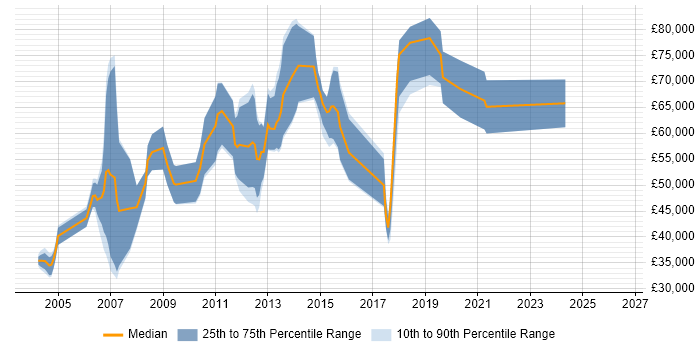 Salary distribution trend for Data Centre Specialist job vacancies in London