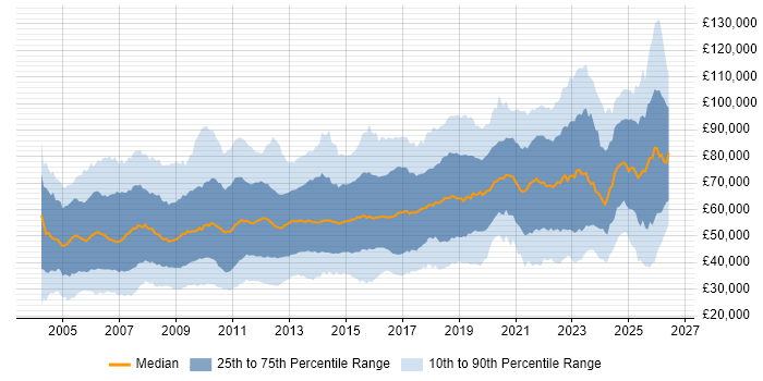 Salary distribution trend for jobs in London citing Data Centre