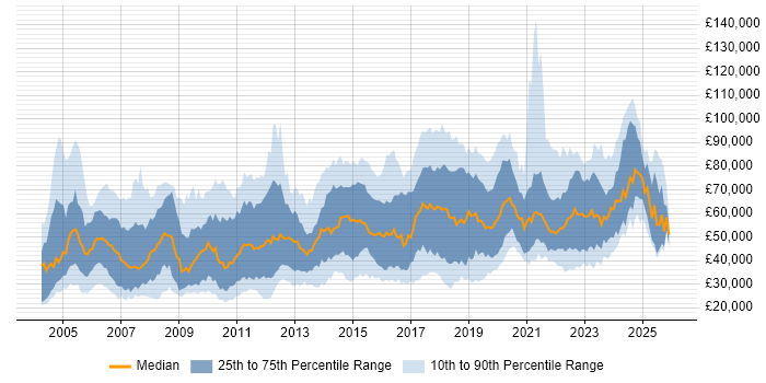 Salary distribution trend for jobs in London citing Data Cleansing