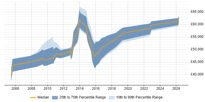 Salary distribution trend for Data Compliance Analyst job vacancies in London