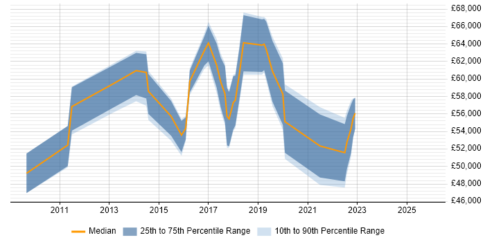 Salary distribution trend for Data Compliance Manager job vacancies in London