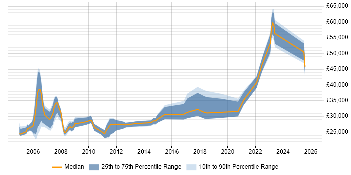 Salary distribution trend for Data Coordinator job vacancies in London