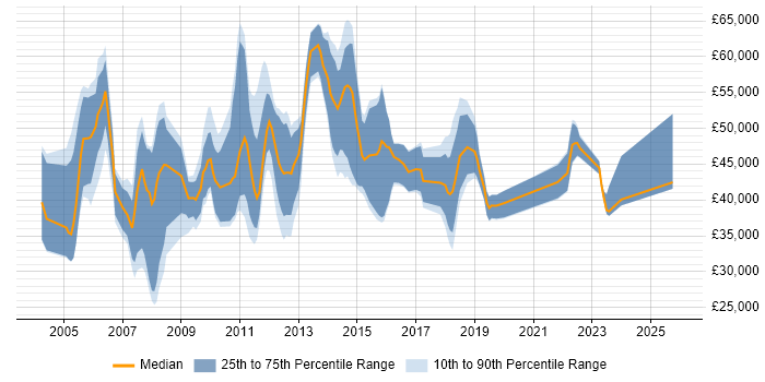Salary distribution trend for jobs in London citing Data Deduplication