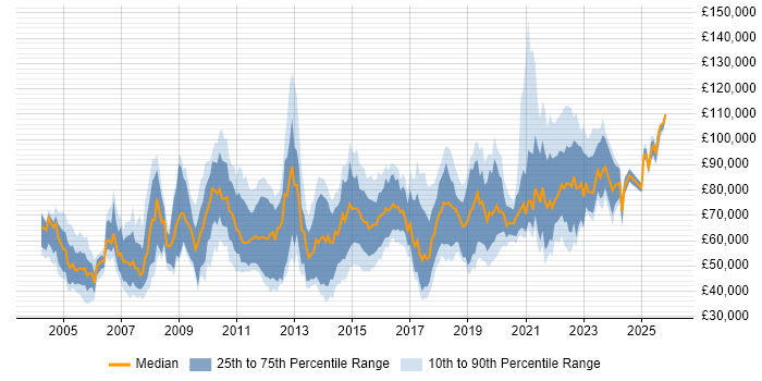 Salary distribution trend for jobs in London citing Data Design