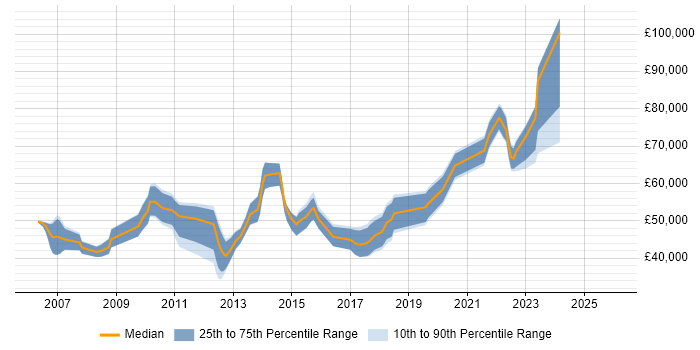 Salary distribution trend for jobs in London citing Data-Driven Testing