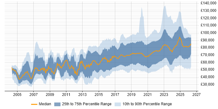 Salary distribution trend for Data Engineer job vacancies in London