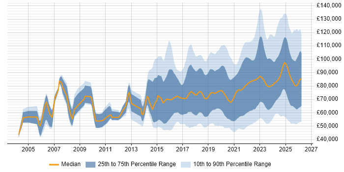 Salary distribution trend for jobs in London citing Data Engineering