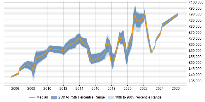 Salary distribution trend for jobs in London citing Data Enrichment