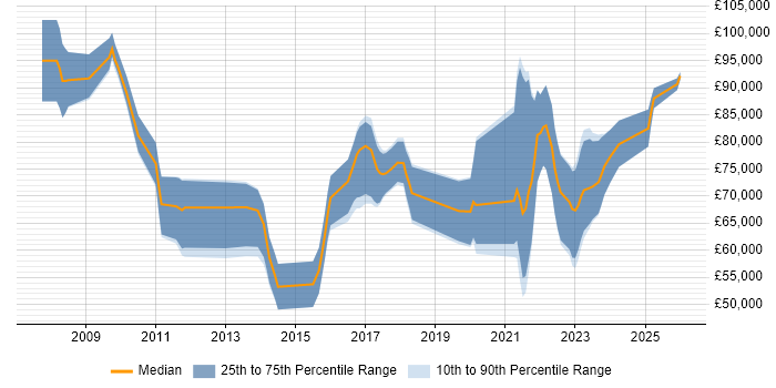 Salary distribution trend for Data Governance Consultant job vacancies in London