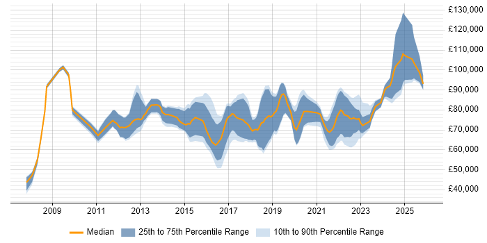 Salary distribution trend for Data Governance Manager job vacancies in London