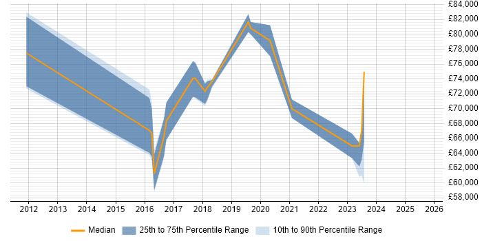 Salary distribution trend for Data Governance Specialist job vacancies in London Salary distribution trend for Data Governance Specialist job vacancies in London