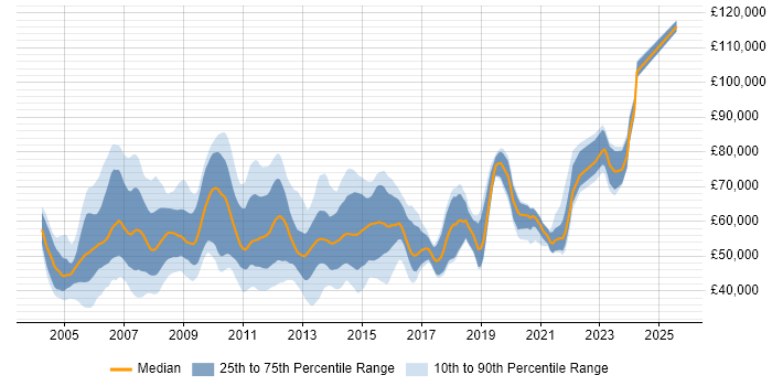 Salary distribution trend for jobs in London citing Data Guard