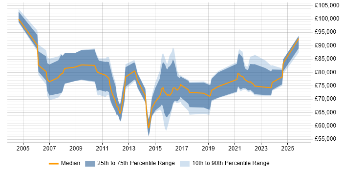 Salary distribution trend for Data Integration Architect job vacancies in London