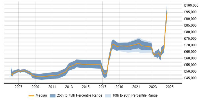 Salary distribution trend for Data Integration Engineer job vacancies in London