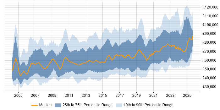 Salary distribution trend for jobs in London citing Data Integration