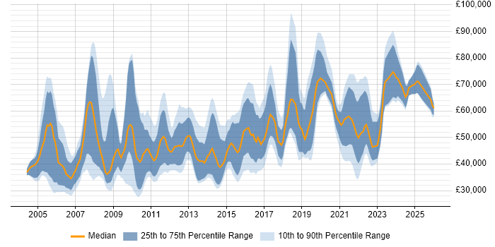Salary distribution trend for jobs in London citing Data Interpretation