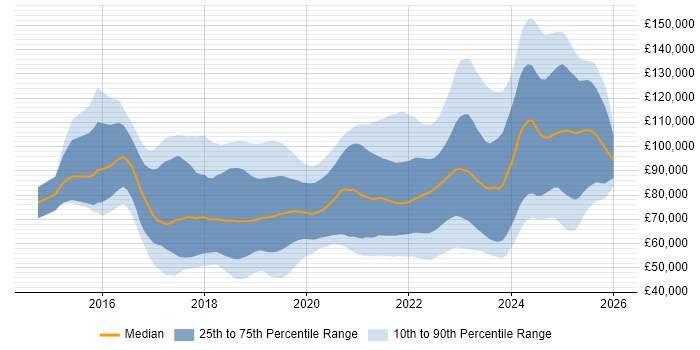 Salary distribution trend for jobs in London citing Data Lake